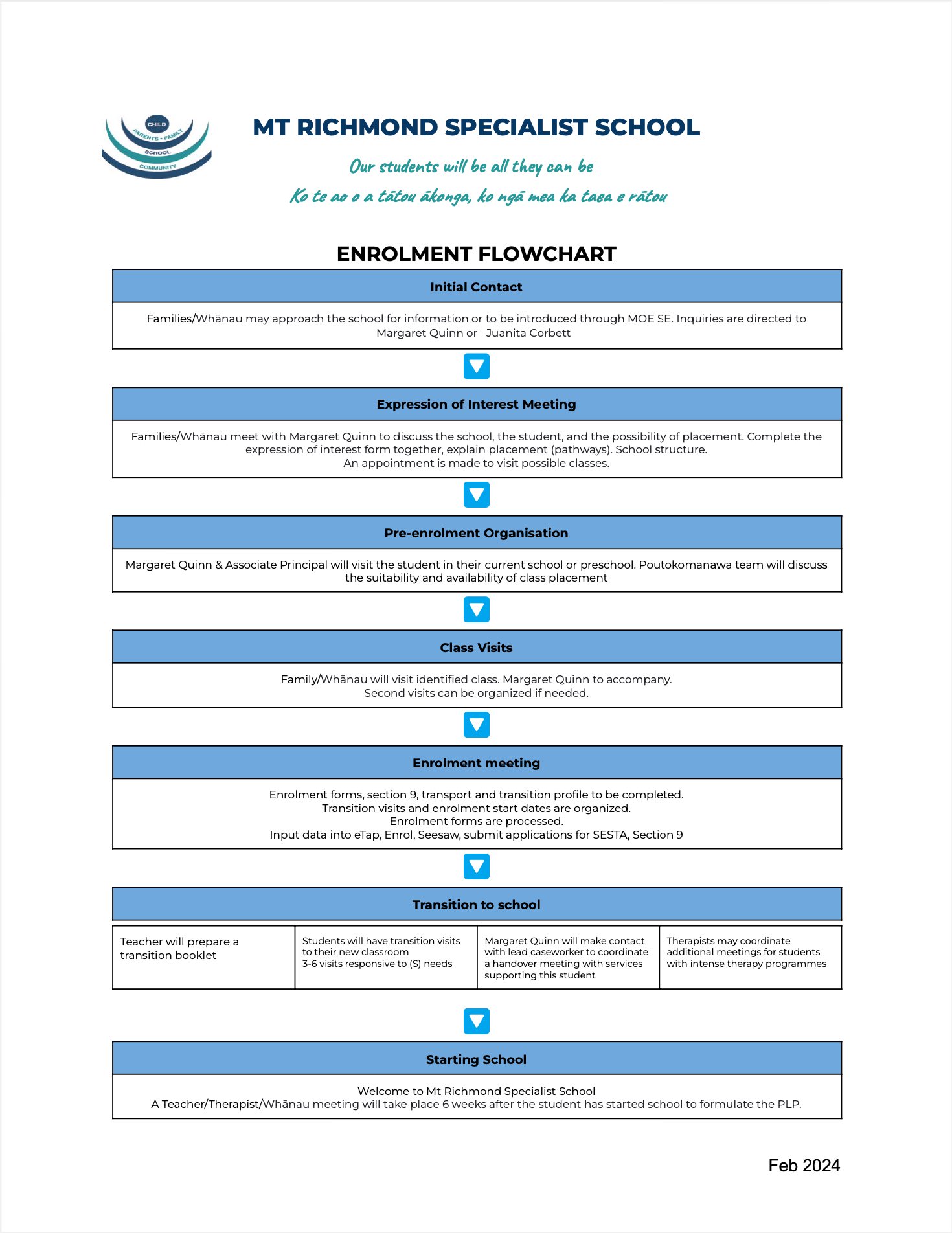 Enrolment Flowchart